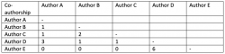 Table where row and columns are a series of authors, each cell is a number representing the number of times authors have published a paper together.