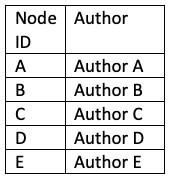 List of Node IDs and Node Names