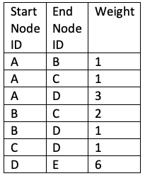 List of Start Notes, End Nodes, and Weights of Edges