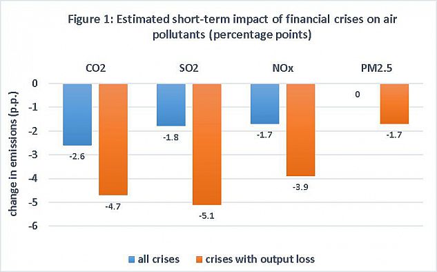 Figure 1: Estimated short-term impact of financial crises on air pollutants