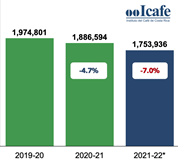 A graph showing the volume of Costa Rican Coffee production from 2019 until 2022 (in the unit of bushels).