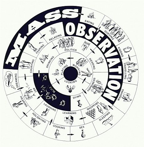 An image showing a range of activities, such as 'eating' and 'exercising', that are covered in the Mass Observation archive