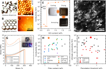 Assembly and properties of nanocomposites