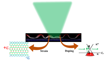 Nanoscale strain and doping ToC