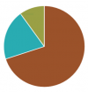 Pie chart graph split into 70:20:10