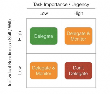 Infographic showing relationship between task importance and individual readiness. Key points are covered in the surrounding text.