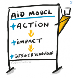 An illustrated graphic of a whiteboard with "AID model: Action, Impact, Desired behaviour" written on it
