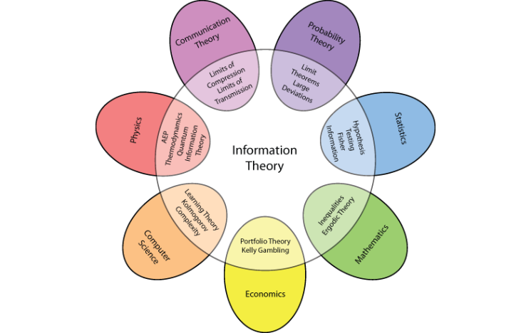 Information theory diagram