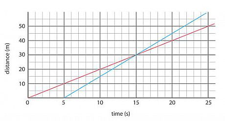 Linear graph example