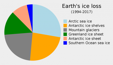 Example of pie chart