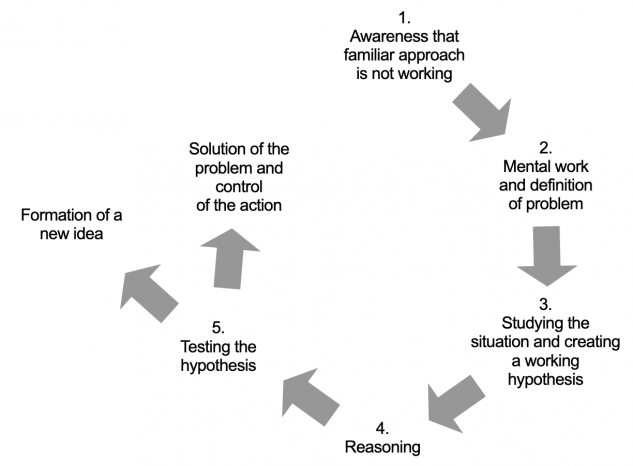 Diagram of Dewey's 1933 model of reflective thought