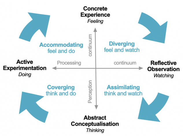 Graphic of Kolb's experiential learning cycle (1984)