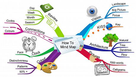'How to mind map' an example image