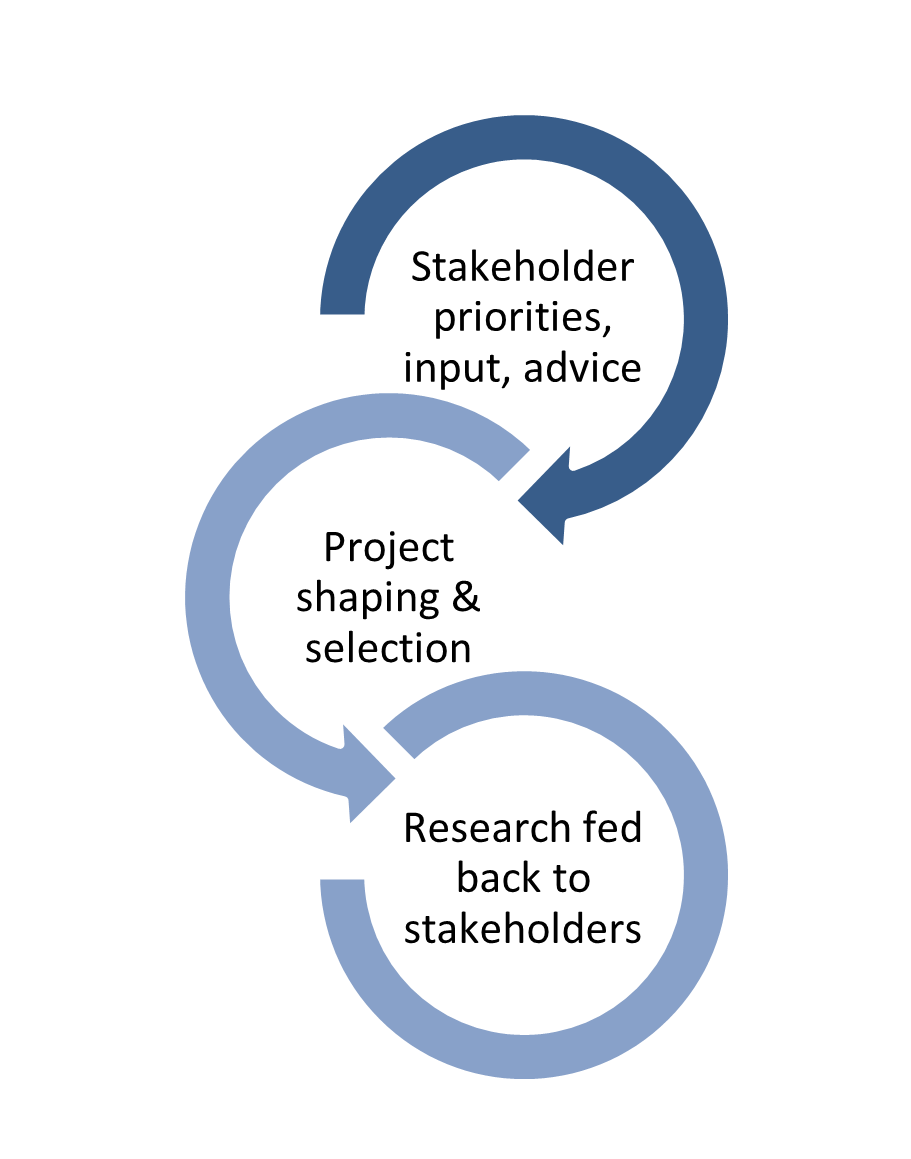 Engagement process for stakeholders - Stakeholder priorities, input, advice > project shaping and selection > research fed back to stakeholders