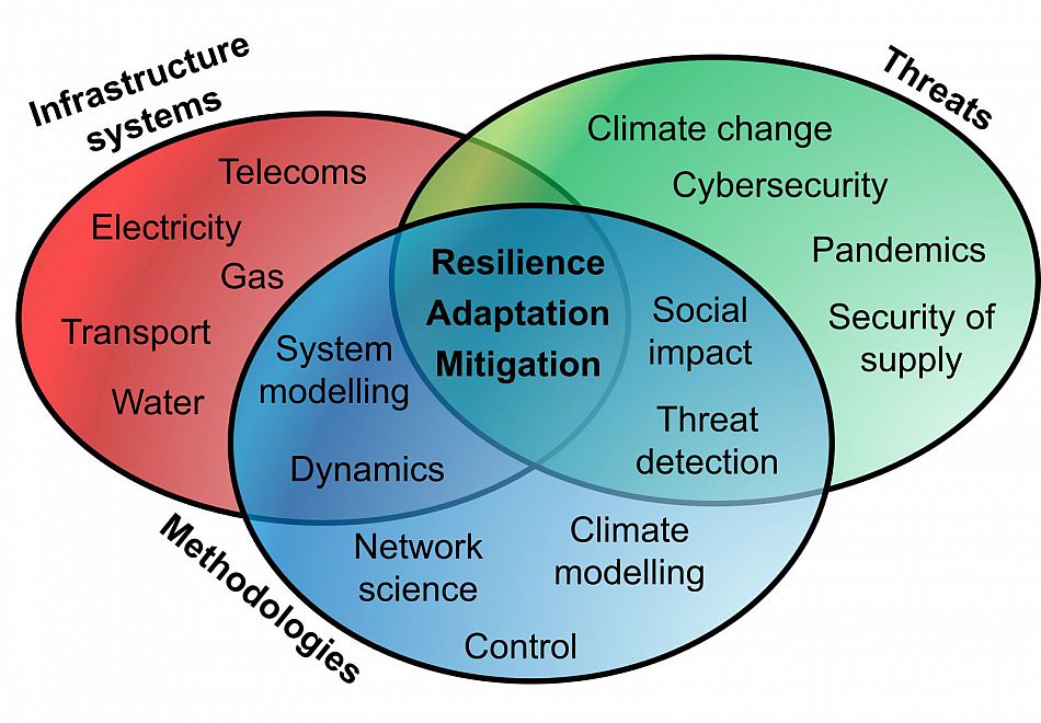 CIReN research Venn diagram