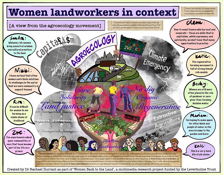 A pictorial map of 'Women landworkers in Context: a view from the agroecology movement' depicting a range of women's viewpoints on landwork