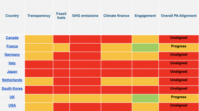 oecds in countries