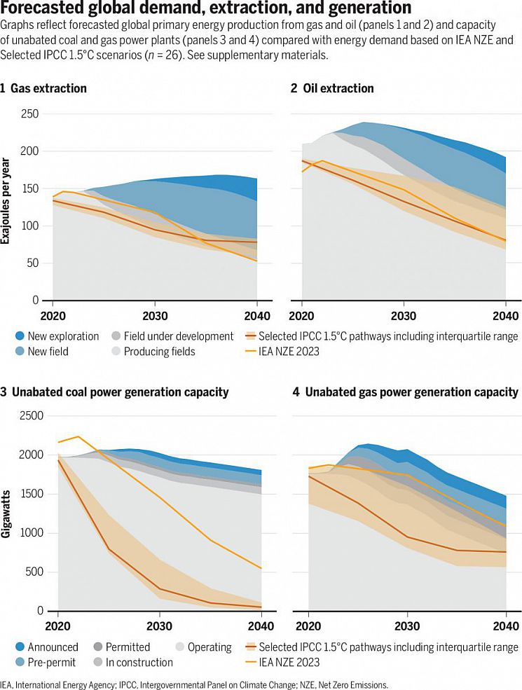 sciences graphic no new oil and gas