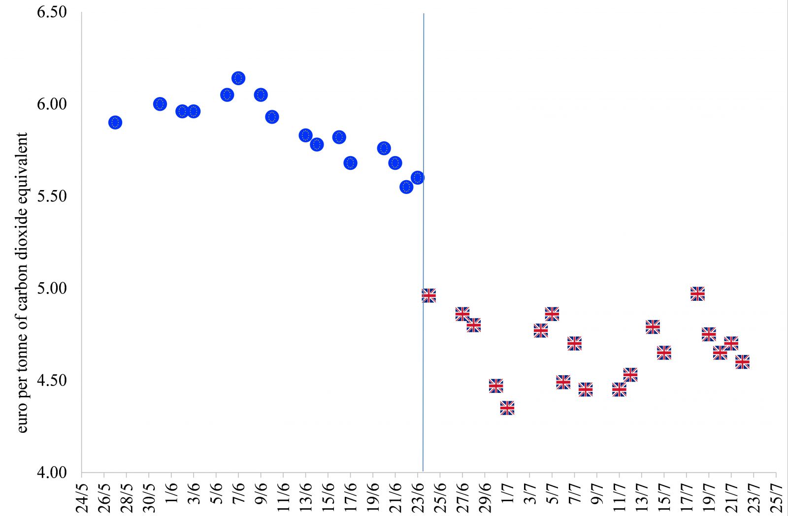 Greenhouse gas emissions