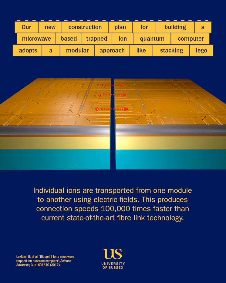 Graphic showing that our new construction plan for building a microwave based trapped ion quantum computer adopts a modular approach like stacking Lego. Individual ions are transported from one module to another using electric fields. This produces connection speeds 100,000 times faster than current state-of-the-art fibre link technology.