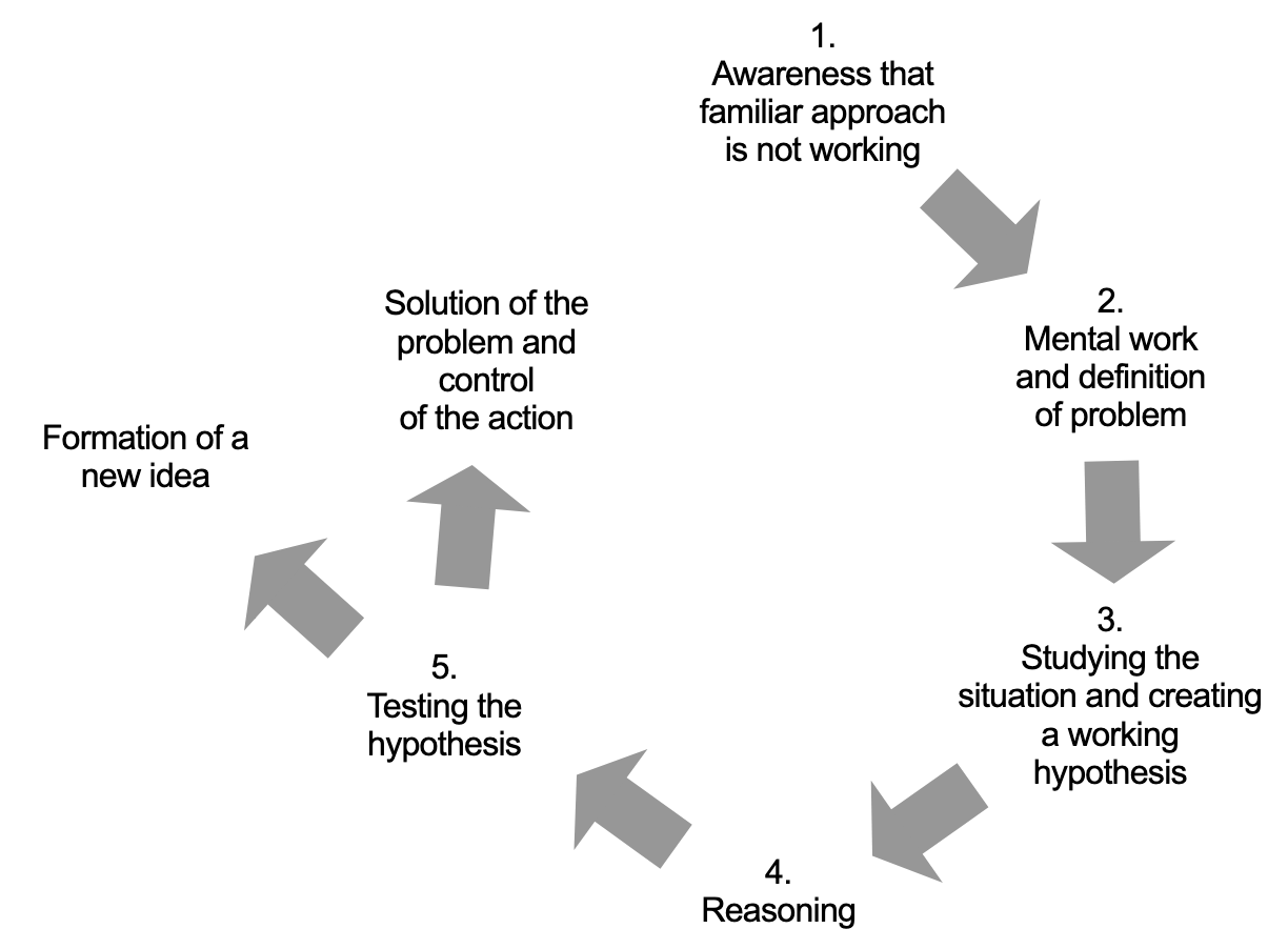 Diagram of Dewey's 1933 model of reflective thought. Read text version below