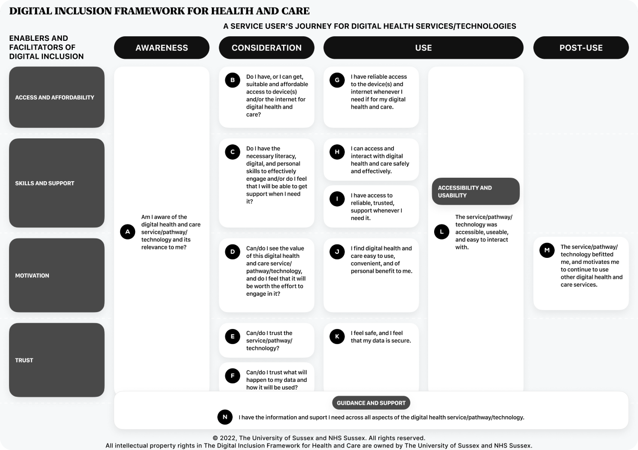 A table showing a service user's journey using digital services. Full accessible version of the table is below the image.