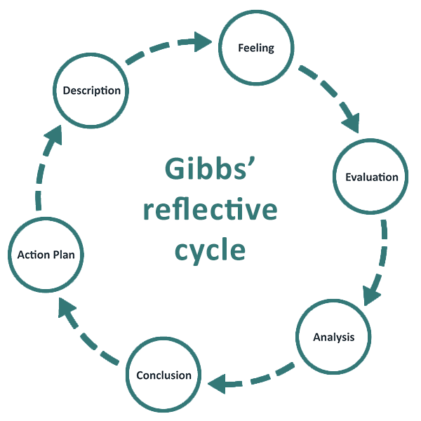 Gibb's reflective cycle. Read text version below