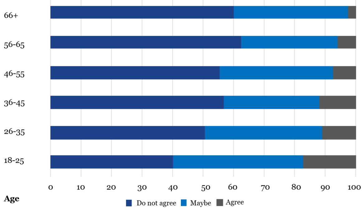 A graph illustrating research which shows 18-25 year olds are more likely to support political violence than older people
