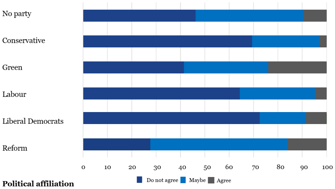 A graph illustrating research that shows people affiliated with the Reform and Green parties are most likely to support political violence