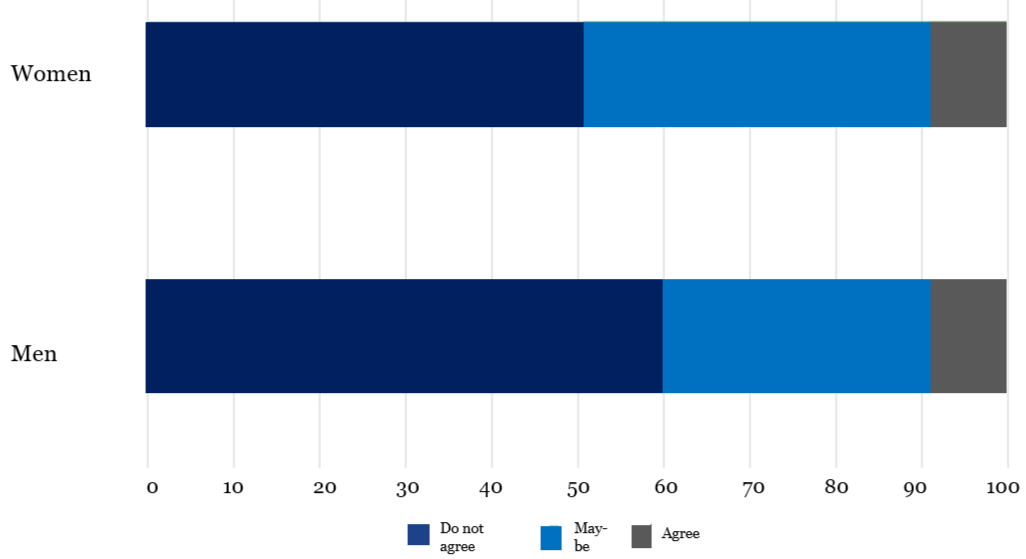 A graph illustrating research which shows women are slightly more likely than men to support political violence