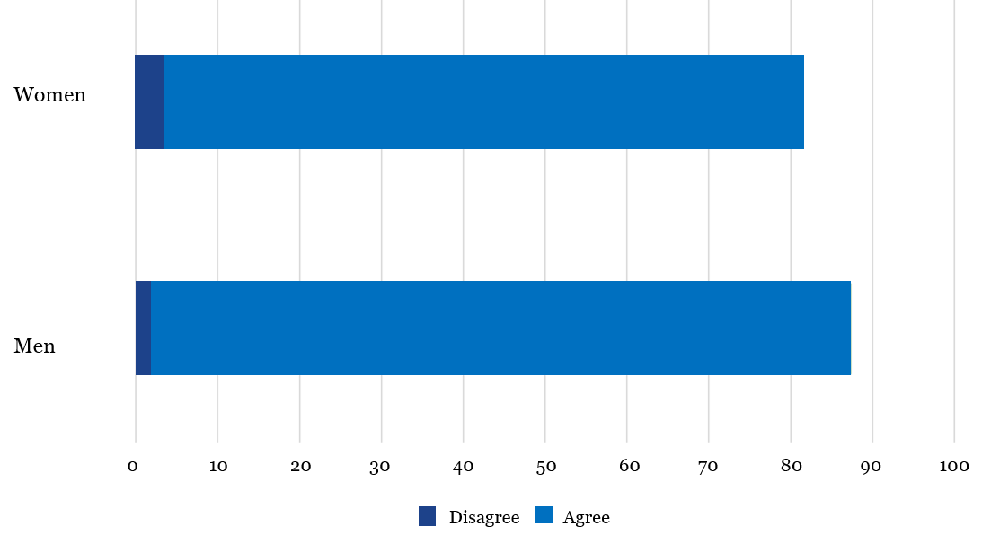 A graph illustrating research which shows men value democracy slightly more than women