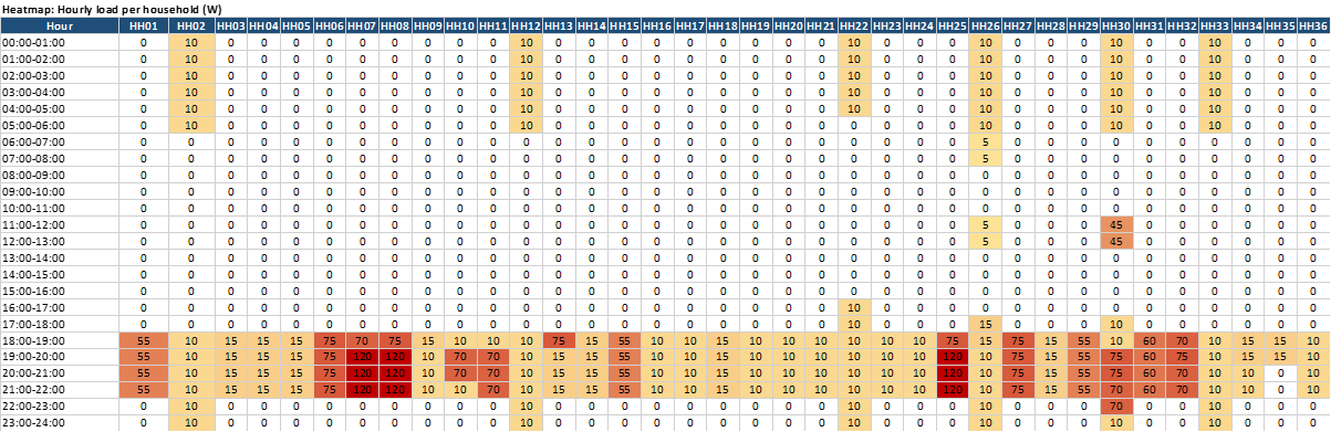 Hourly energy demand-supply pattern in 1 of 3 sub-villages (Biyawasa sub-village)