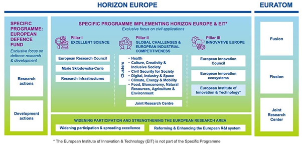 Horizon Europe diagram
